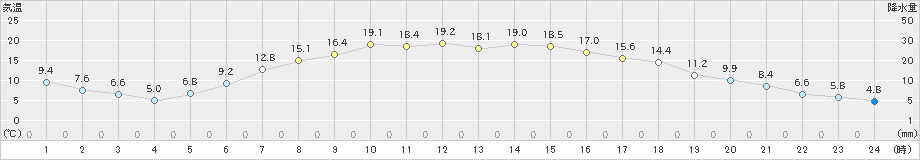 別海(>2024年05月14日)のアメダスグラフ