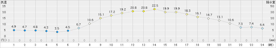 陸別(>2024年05月14日)のアメダスグラフ