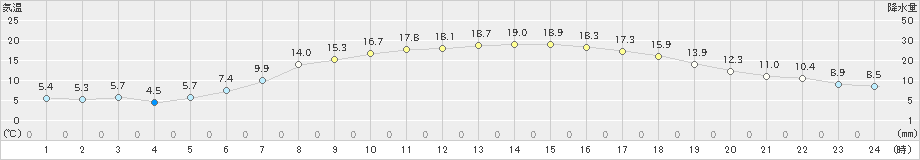 厚真(>2024年05月14日)のアメダスグラフ