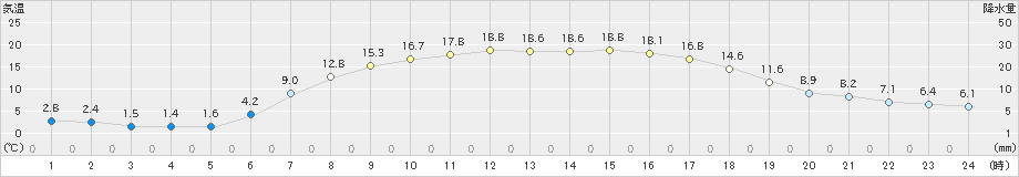 大滝(>2024年05月14日)のアメダスグラフ