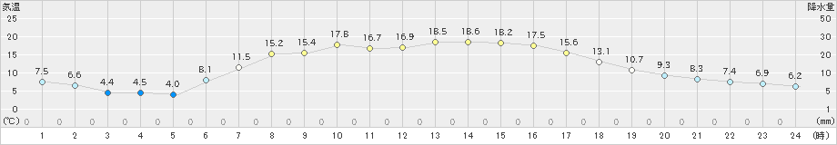 森野(>2024年05月14日)のアメダスグラフ