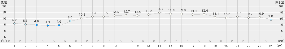 苫小牧(>2024年05月14日)のアメダスグラフ