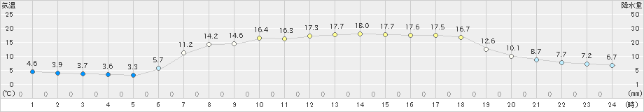 大岸(>2024年05月14日)のアメダスグラフ