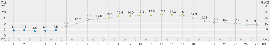 鵡川(>2024年05月14日)のアメダスグラフ