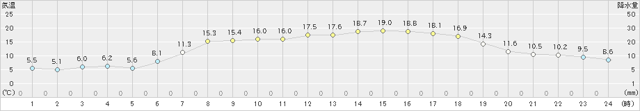 伊達(>2024年05月14日)のアメダスグラフ