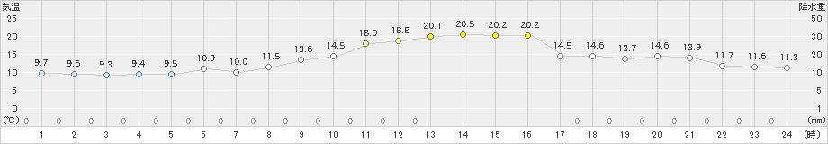 室蘭(>2024年05月14日)のアメダスグラフ