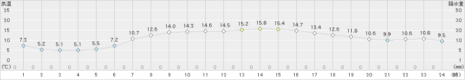 日高門別(>2024年05月14日)のアメダスグラフ