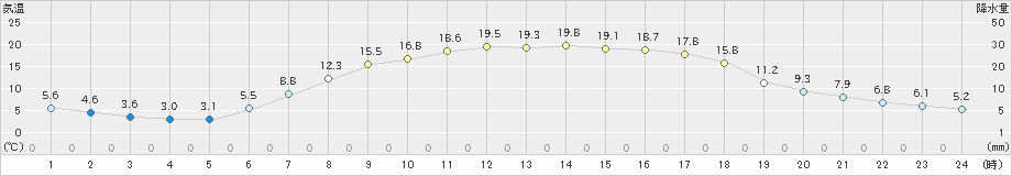 新和(>2024年05月14日)のアメダスグラフ