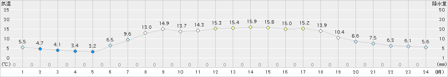 三石(>2024年05月14日)のアメダスグラフ