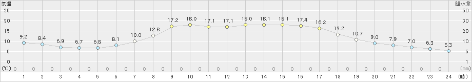 中杵臼(>2024年05月14日)のアメダスグラフ