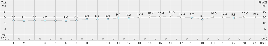 えりも岬(>2024年05月14日)のアメダスグラフ