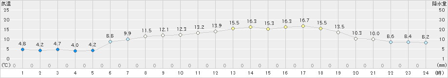 長万部(>2024年05月14日)のアメダスグラフ