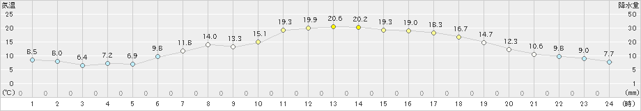 八雲(>2024年05月14日)のアメダスグラフ