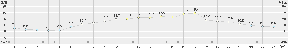 木古内(>2024年05月14日)のアメダスグラフ