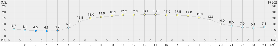 今金(>2024年05月14日)のアメダスグラフ