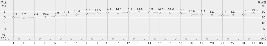 奥尻(>2024年05月14日)のアメダスグラフ