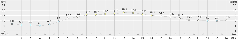 鰺ケ沢(>2024年05月14日)のアメダスグラフ