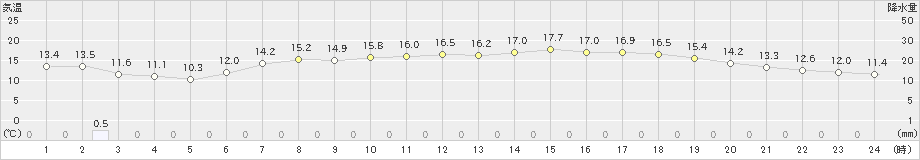 にかほ(>2024年05月14日)のアメダスグラフ