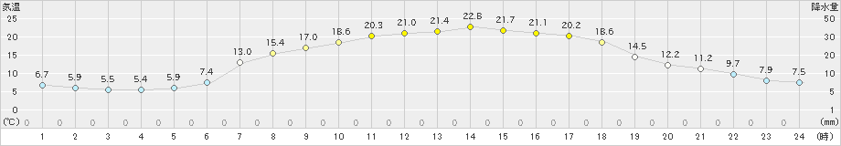 軽米(>2024年05月14日)のアメダスグラフ