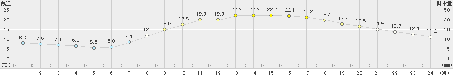 好摩(>2024年05月14日)のアメダスグラフ