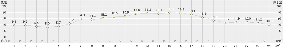 小本(>2024年05月14日)のアメダスグラフ