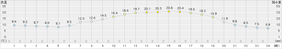 湯田(>2024年05月14日)のアメダスグラフ