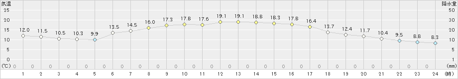 大船渡(>2024年05月14日)のアメダスグラフ