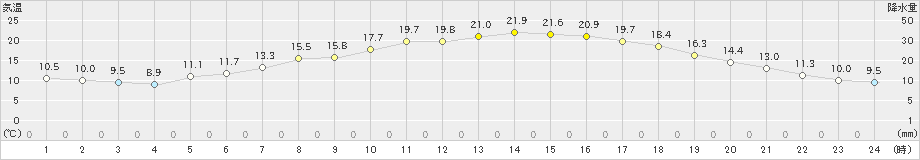 一関(>2024年05月14日)のアメダスグラフ