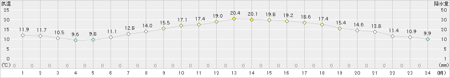 古川(>2024年05月14日)のアメダスグラフ