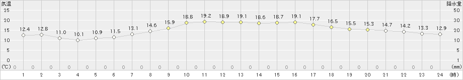 仙台(>2024年05月14日)のアメダスグラフ