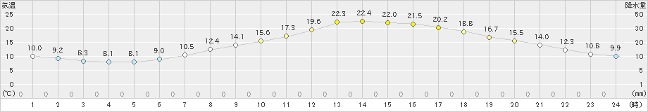 米沢(>2024年05月14日)のアメダスグラフ