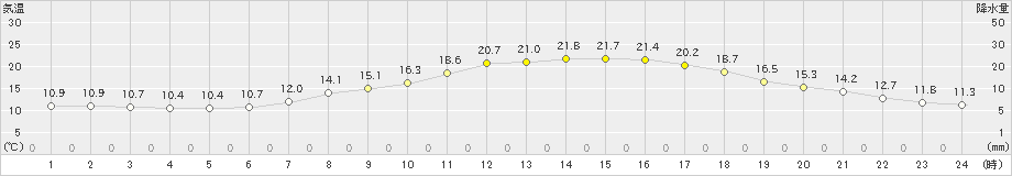 福島(>2024年05月14日)のアメダスグラフ