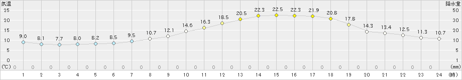 喜多方(>2024年05月14日)のアメダスグラフ