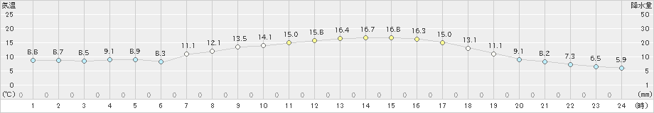 飯舘(>2024年05月14日)のアメダスグラフ