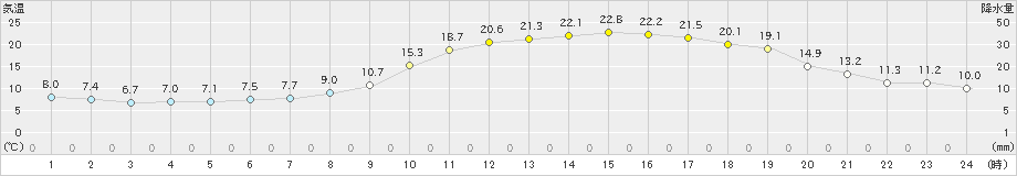 西会津(>2024年05月14日)のアメダスグラフ