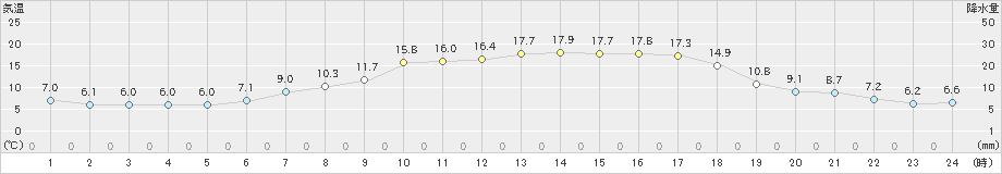 湯本(>2024年05月14日)のアメダスグラフ