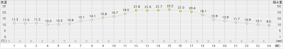 大子(>2024年05月14日)のアメダスグラフ