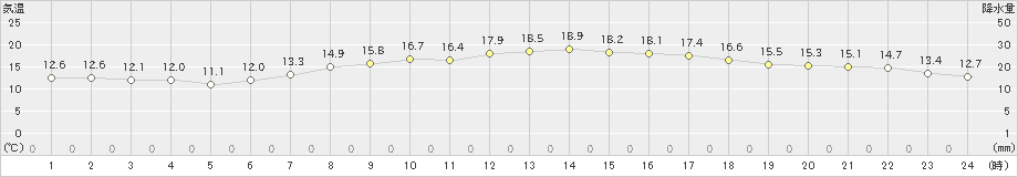 日立(>2024年05月14日)のアメダスグラフ