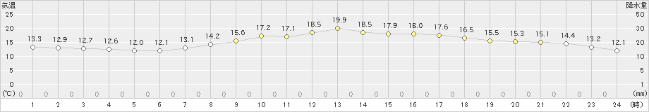 鉾田(>2024年05月14日)のアメダスグラフ