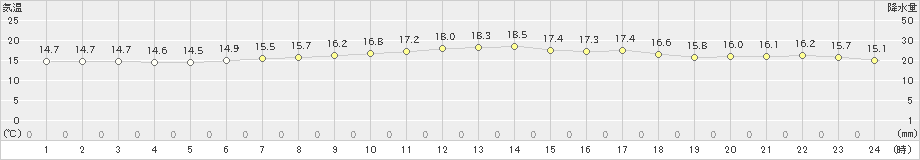 鹿嶋(>2024年05月14日)のアメダスグラフ