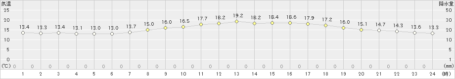 龍ケ崎(>2024年05月14日)のアメダスグラフ