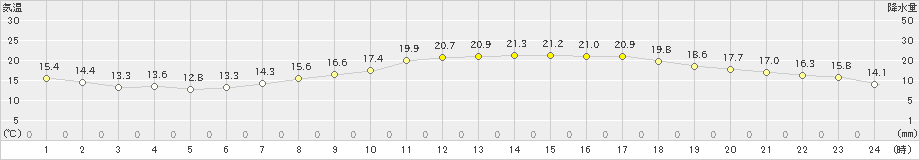 さいたま(>2024年05月14日)のアメダスグラフ