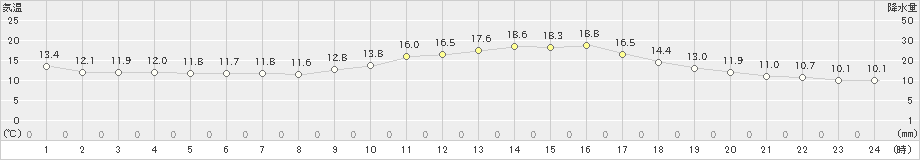 小河内(>2024年05月14日)のアメダスグラフ