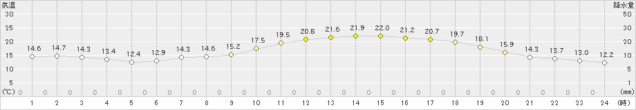 八王子(>2024年05月14日)のアメダスグラフ