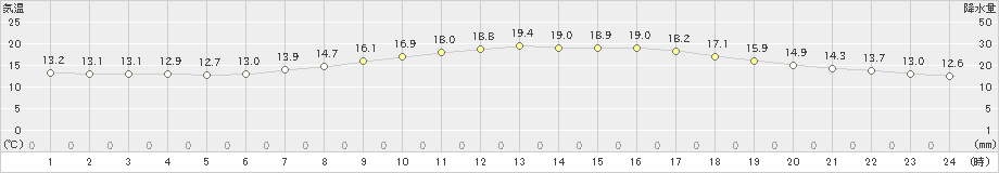 我孫子(>2024年05月14日)のアメダスグラフ