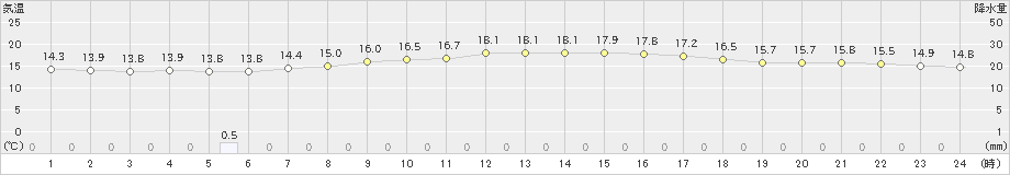 香取(>2024年05月14日)のアメダスグラフ