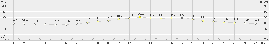 船橋(>2024年05月14日)のアメダスグラフ