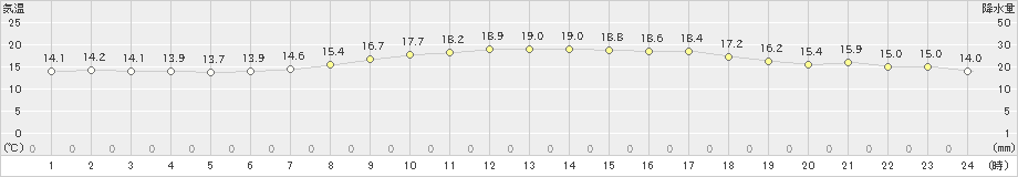 成田(>2024年05月14日)のアメダスグラフ