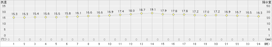 銚子(>2024年05月14日)のアメダスグラフ