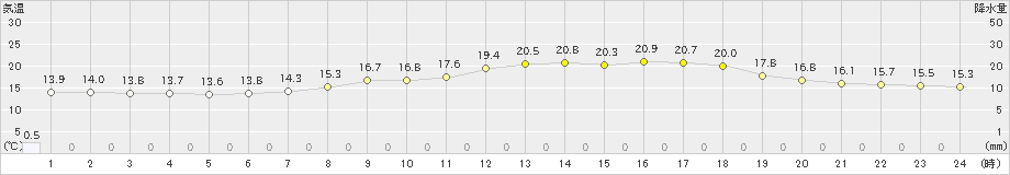 木更津(>2024年05月14日)のアメダスグラフ